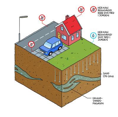 Illustration: Grundvand dannes i forskellige områder