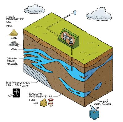 Illustration: En pumpe henter vand op fra et grundvandsmagasin i jorden